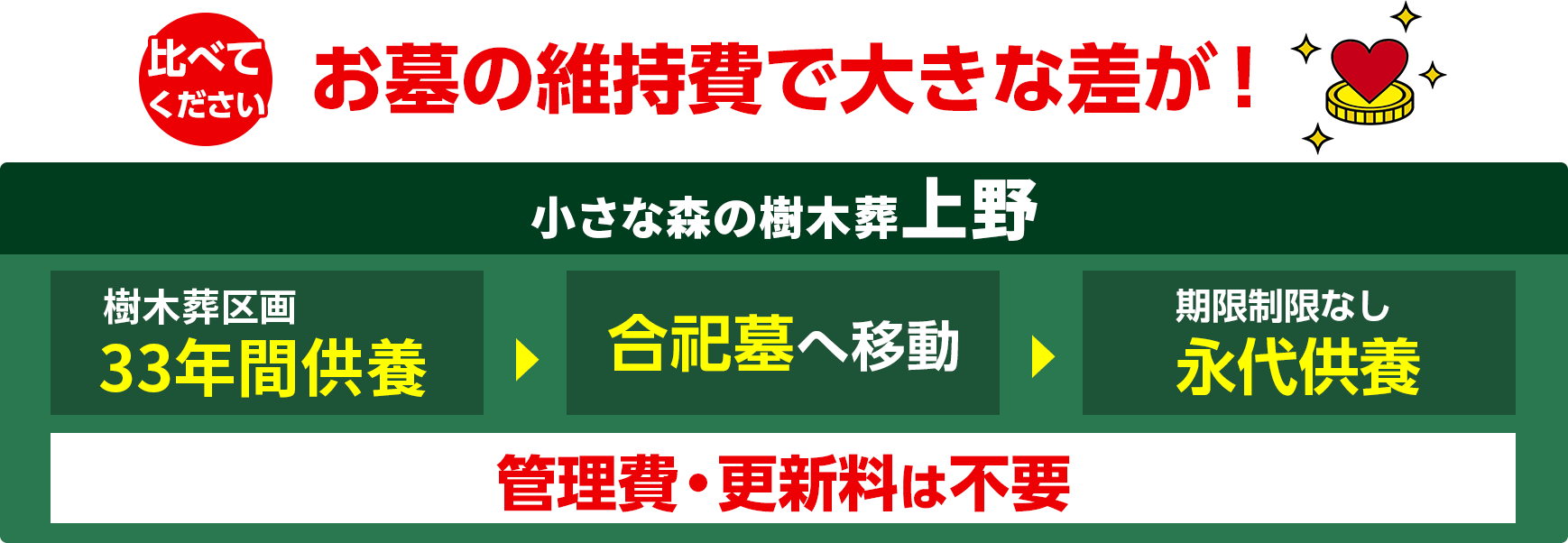小さな森の樹木葬上野 比べてください お墓の維持費で大きな差が！