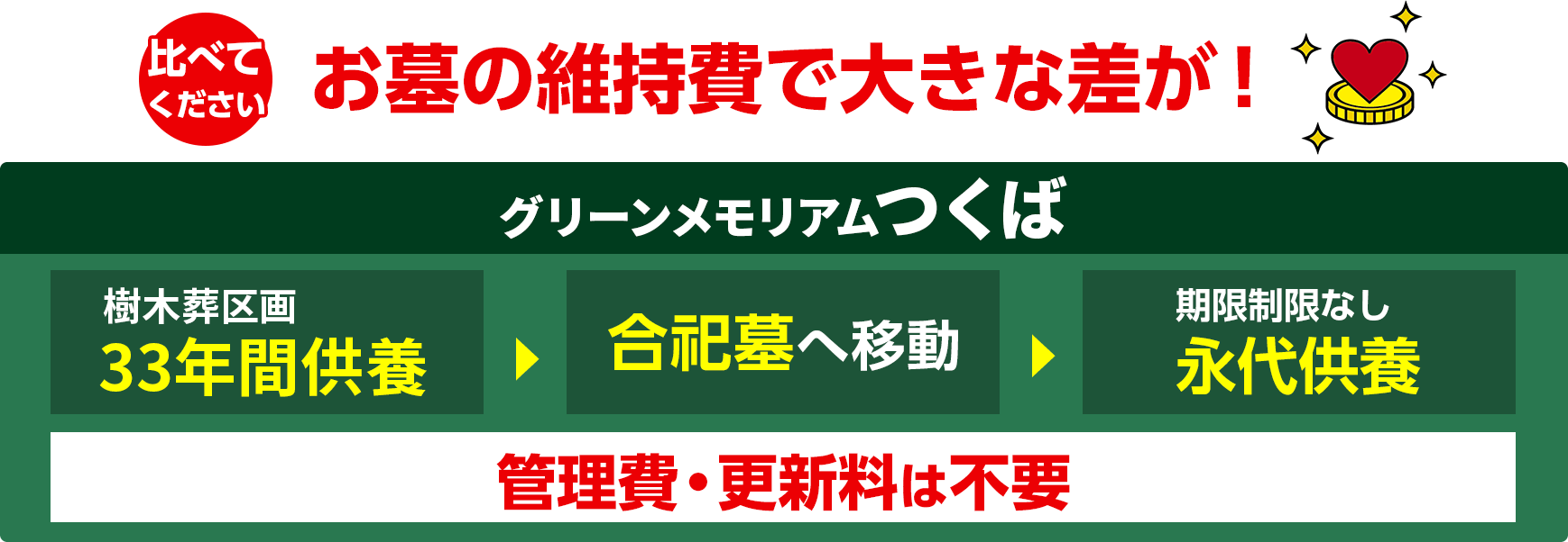 グリーンメモリアムつくば 比べてください お墓の維持費で大きな差が！