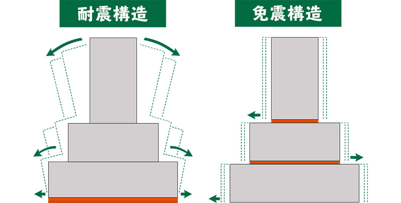 耐震構造イメージ　免震構造イメージ