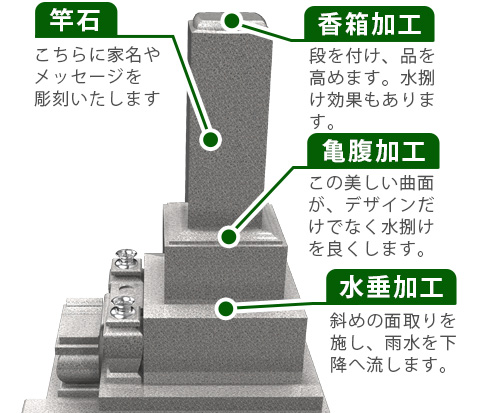 竿石イメージ　香箱加工　亀腹加工　水垂加工