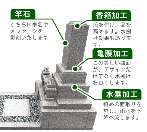 竿石　香箱加工　亀腹加工　水垂れ加工イメージ