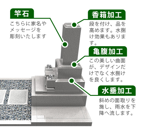 竿石　香箱加工　亀腹加工　水垂れ加工イメージ