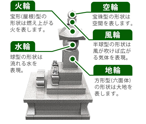 竿石イメージ　香箱加工 亀腹加工 水垂加工