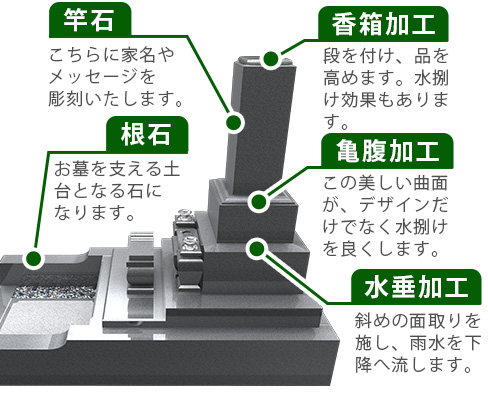 竿石イメージ　香箱加工 亀腹加工 水垂加工