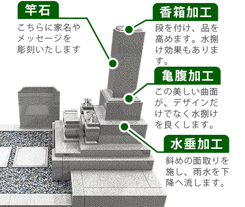 竿石イメージ　香箱加工 亀腹加工 水垂加工