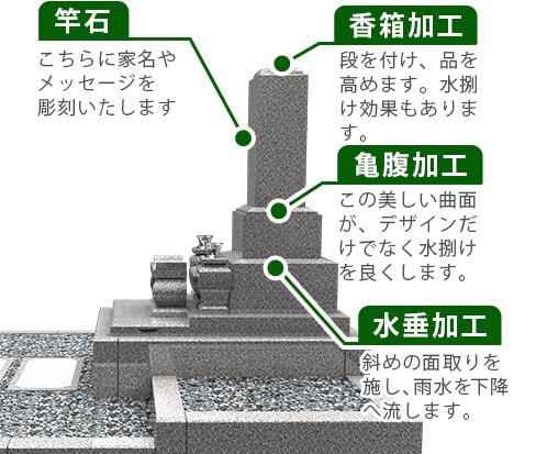 竿石イメージ　香箱加工 亀腹加工 水垂加工