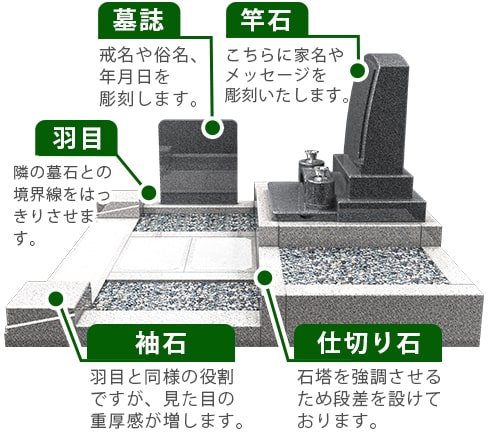 竿石イメージ　羽目　仕切り石