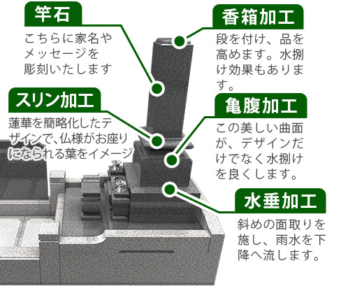 竿石　張石　香箱加工　亀腹加工　水垂加工