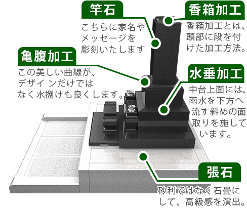 竿石　張石　香箱加工　亀腹加工　水垂加工