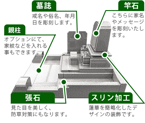 竿石　墓誌　親柱　張石　スリン加工