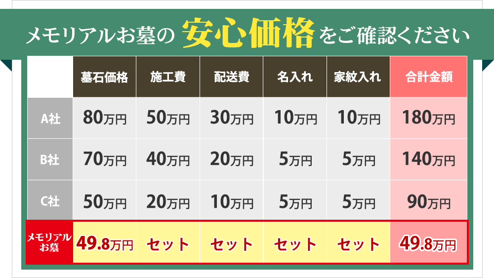 メモリアル仏壇の安心価格をご確認ください。他社との価格比較表