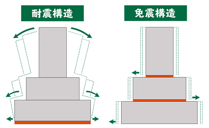 耐震構造　免震構造