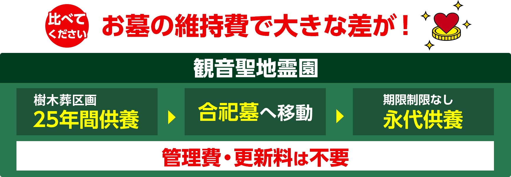 観音聖地霊園 比べてください お墓の維持費で大きな差が！