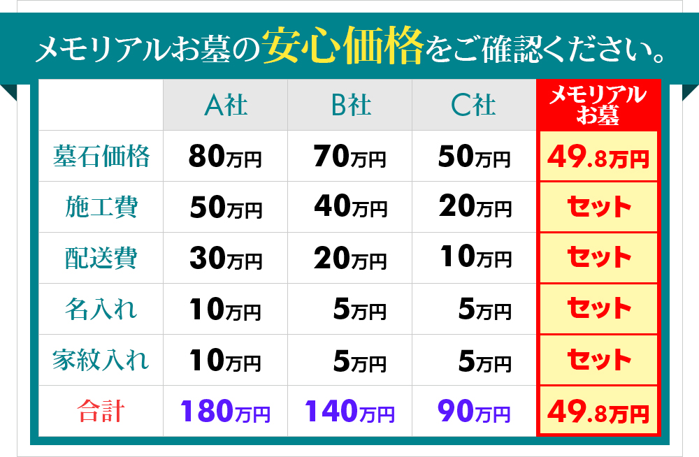 メモリアルお墓の安心価格をご確認ください。墓石価格49.8万円　施工費、配送費、名入れ、家紋入れがすべてセット　合計49.8万円
