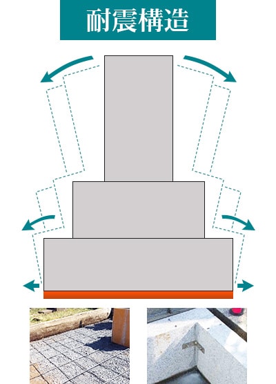 お墓の耐震構造