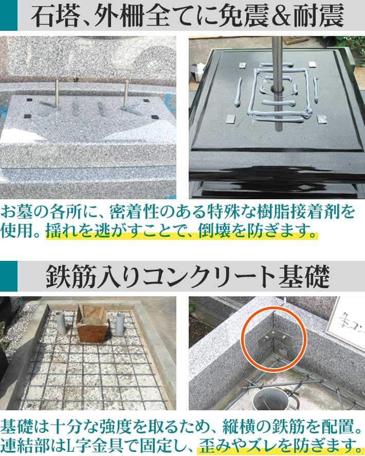 石塔、外柵全てに免震＆耐震施工。お墓の各所に、密着性のある特殊な樹脂接着剤を使用。揺れを逃がすことで、倒壊を防ぎます。鉄筋入りコンクリート基礎。基礎は十分な強度を取るため、縦横の鉄筋を配置。連結部はL字金具で固定し、歪みやズレを防ぎます。