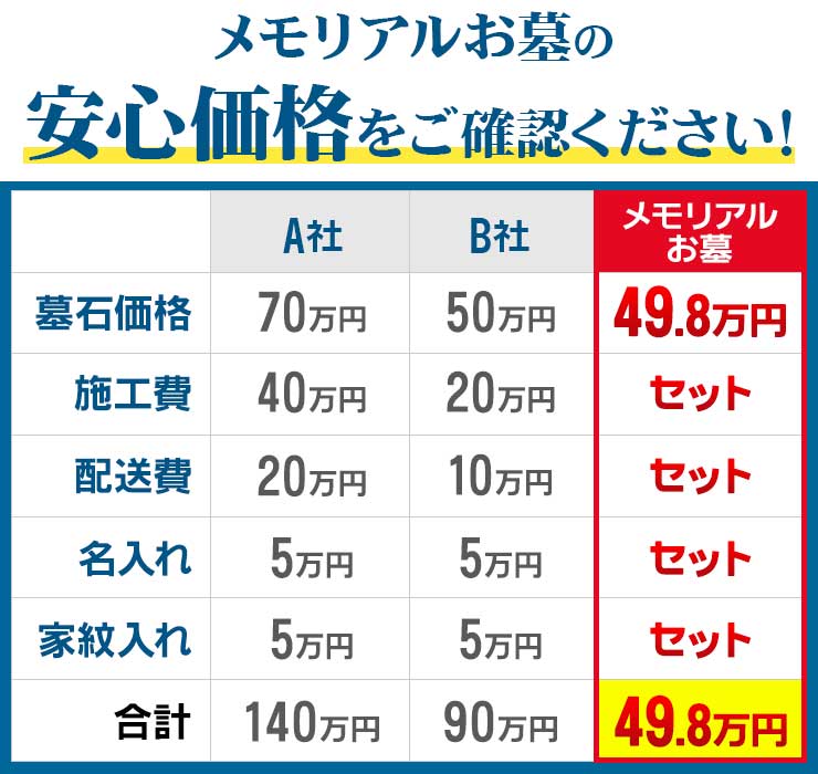 安さの秘密はココにあります！メモリアルお墓の安心価格を御覧ください。