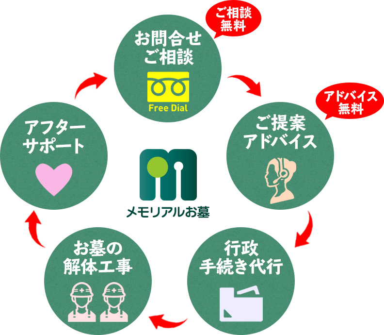 お問合わせ・ご相談 ご提案アドバイス 行政手続き代行 お墓の解体工事 アフターサポート